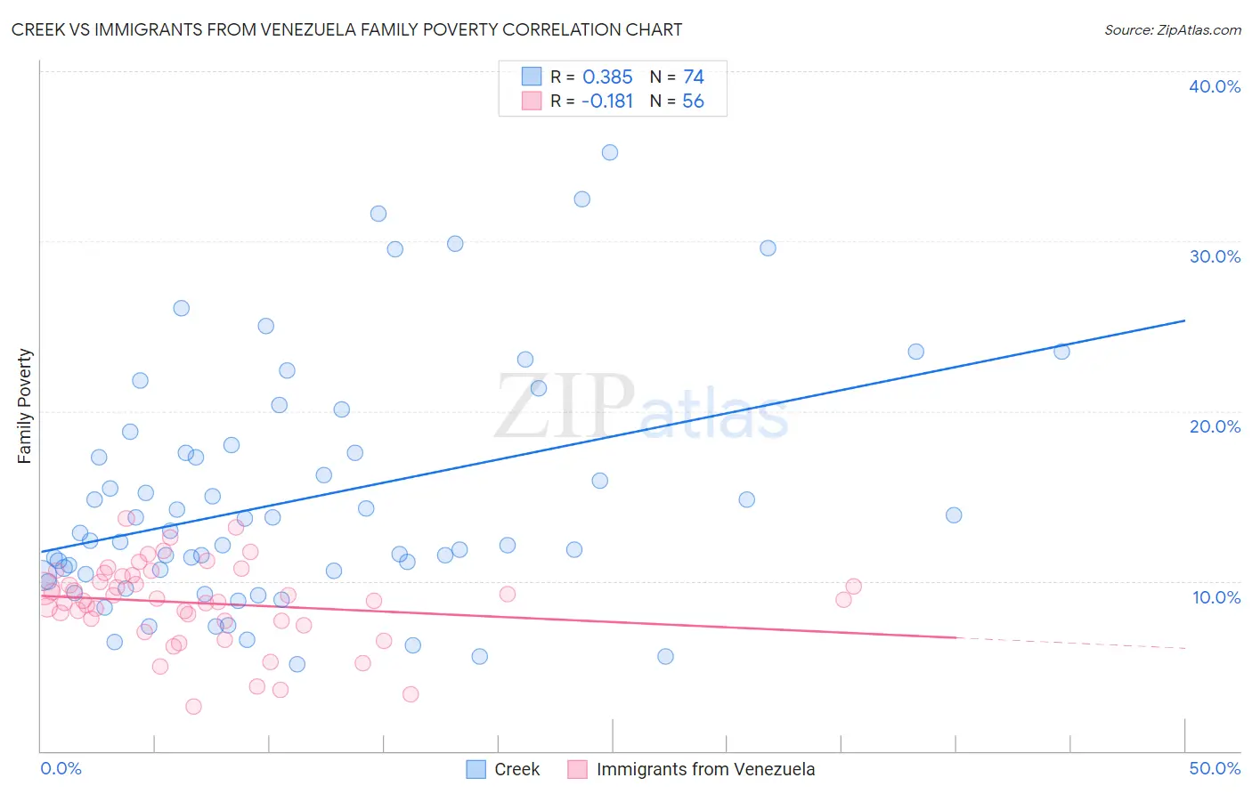 Creek vs Immigrants from Venezuela Family Poverty