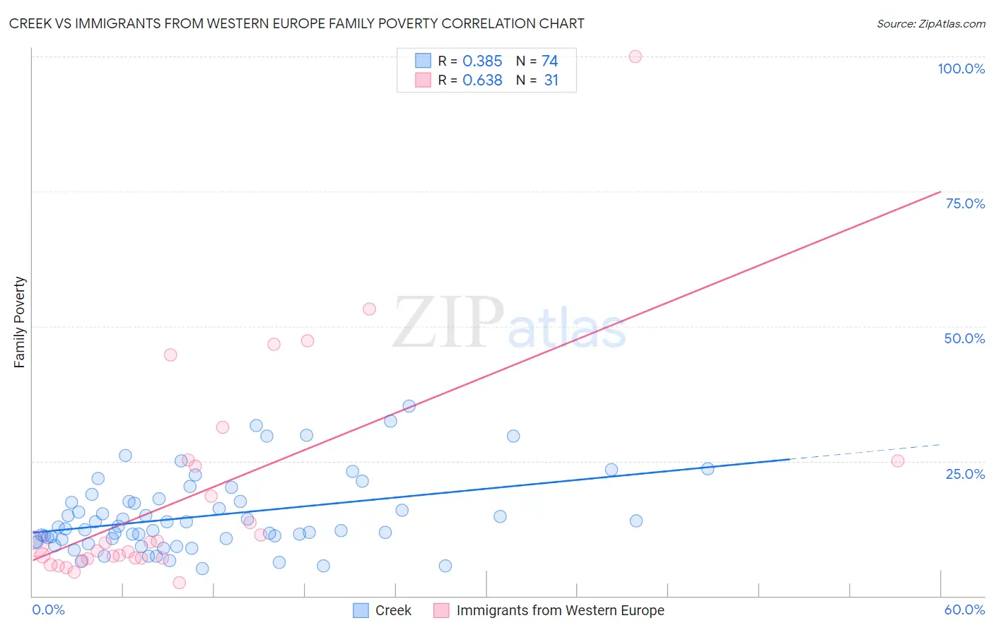 Creek vs Immigrants from Western Europe Family Poverty