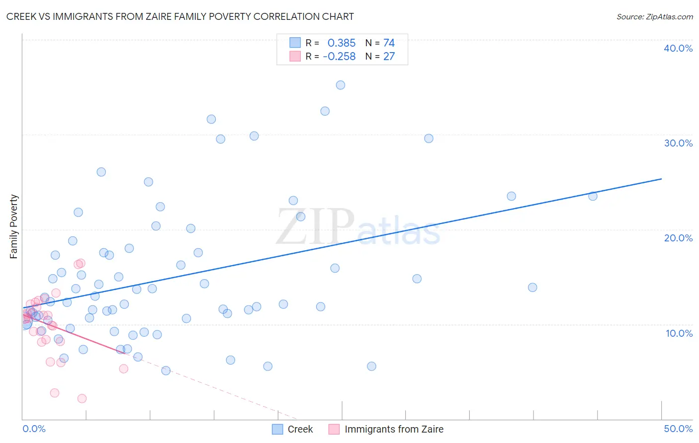 Creek vs Immigrants from Zaire Family Poverty