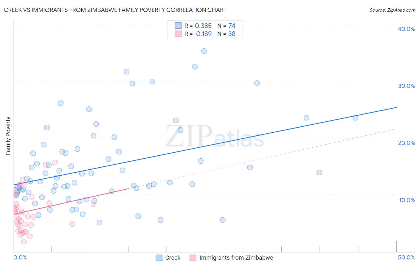 Creek vs Immigrants from Zimbabwe Family Poverty