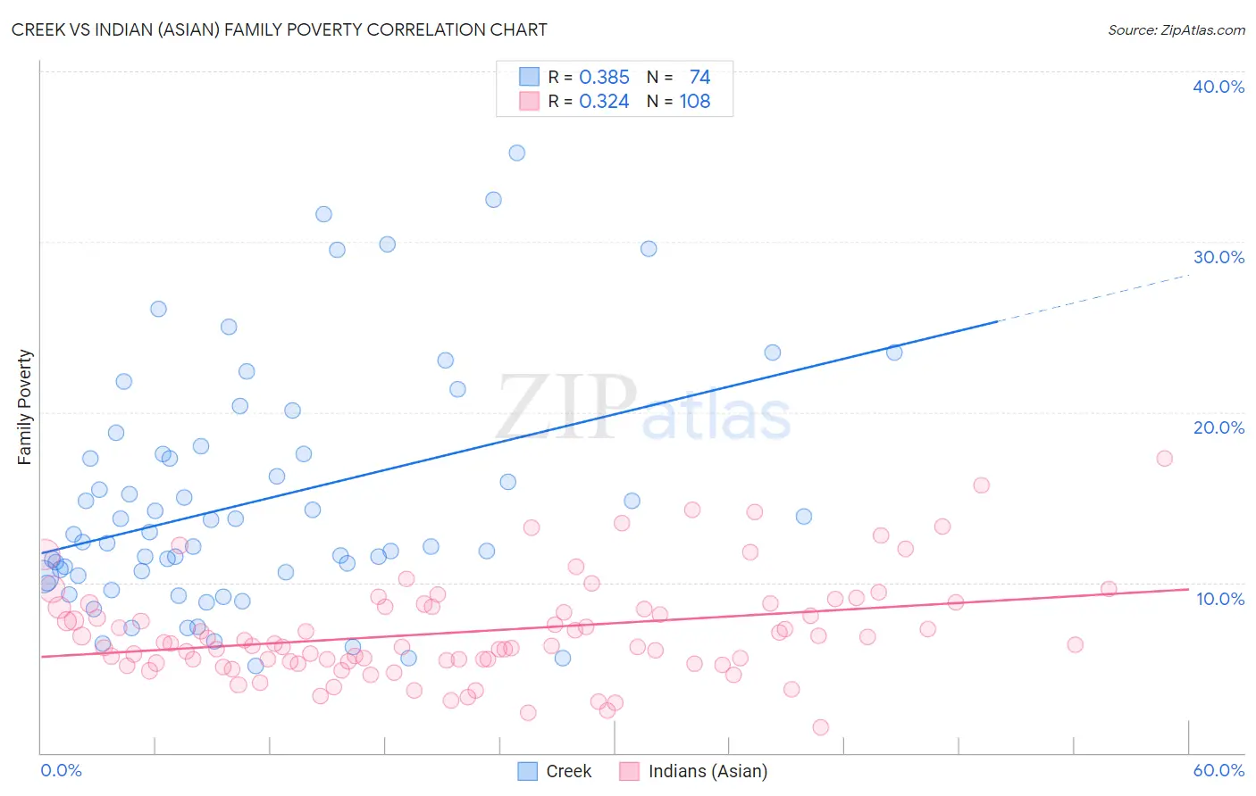Creek vs Indian (Asian) Family Poverty