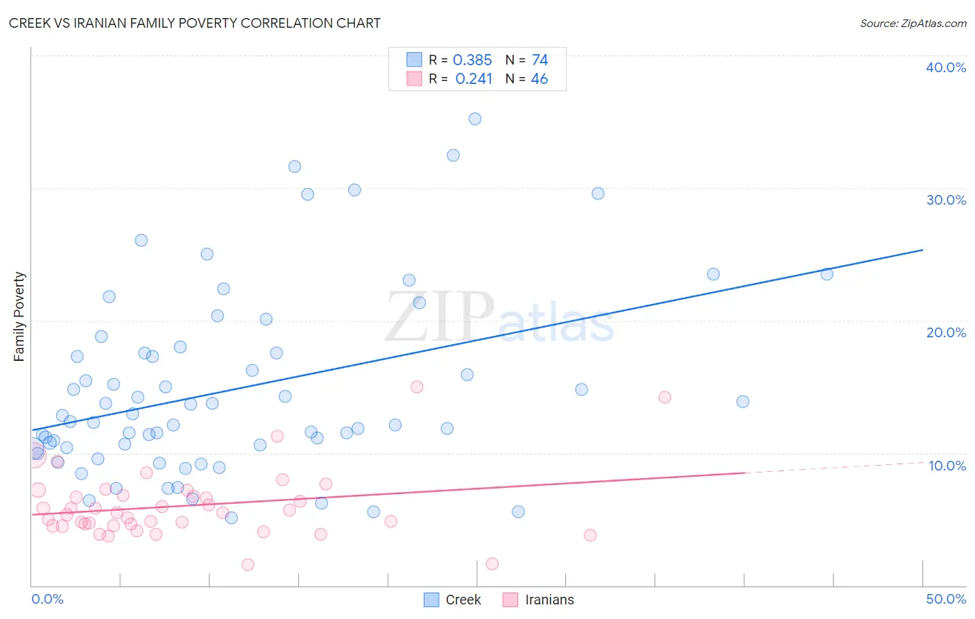 Creek vs Iranian Family Poverty