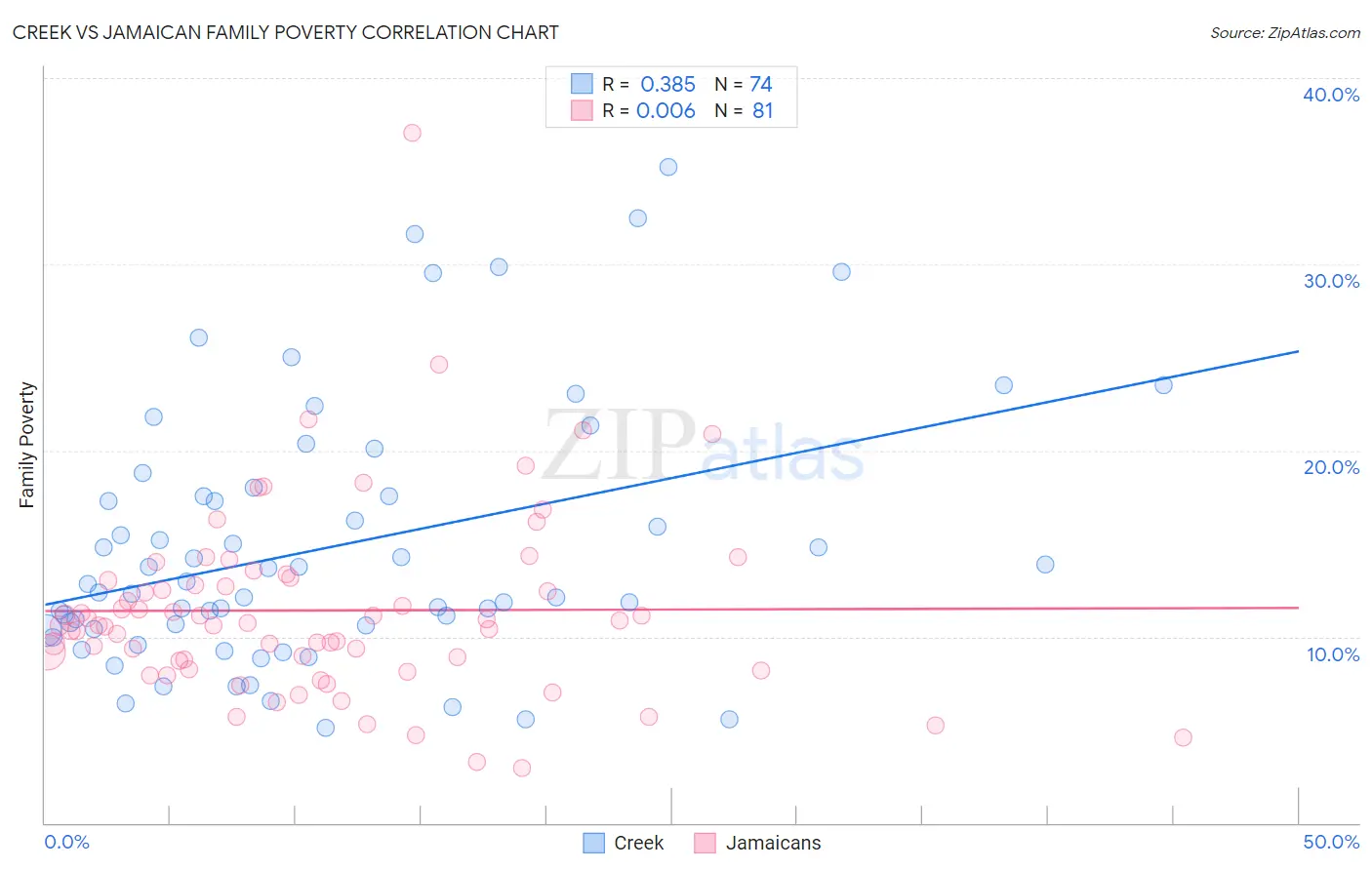 Creek vs Jamaican Family Poverty