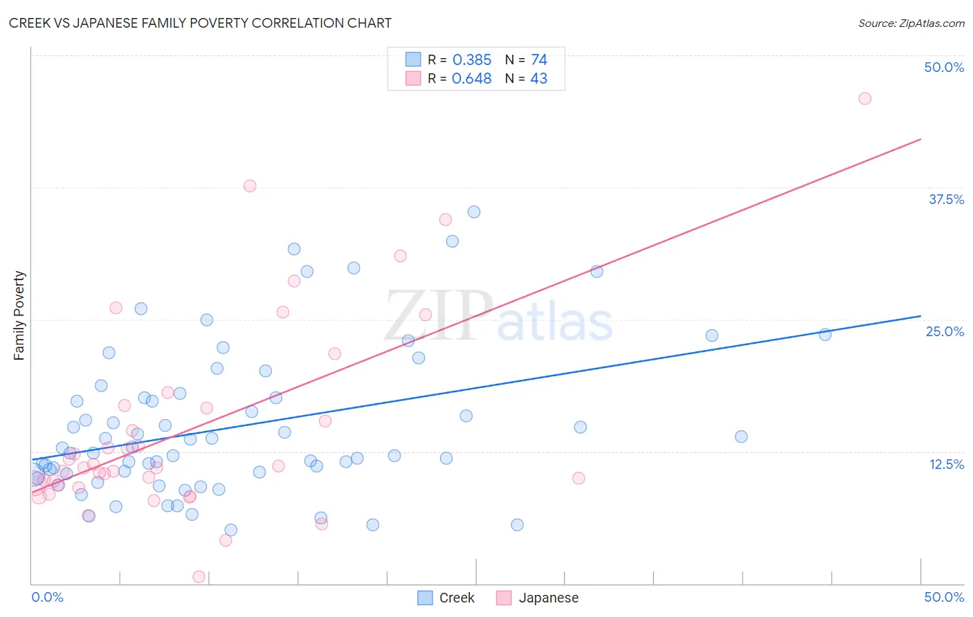 Creek vs Japanese Family Poverty