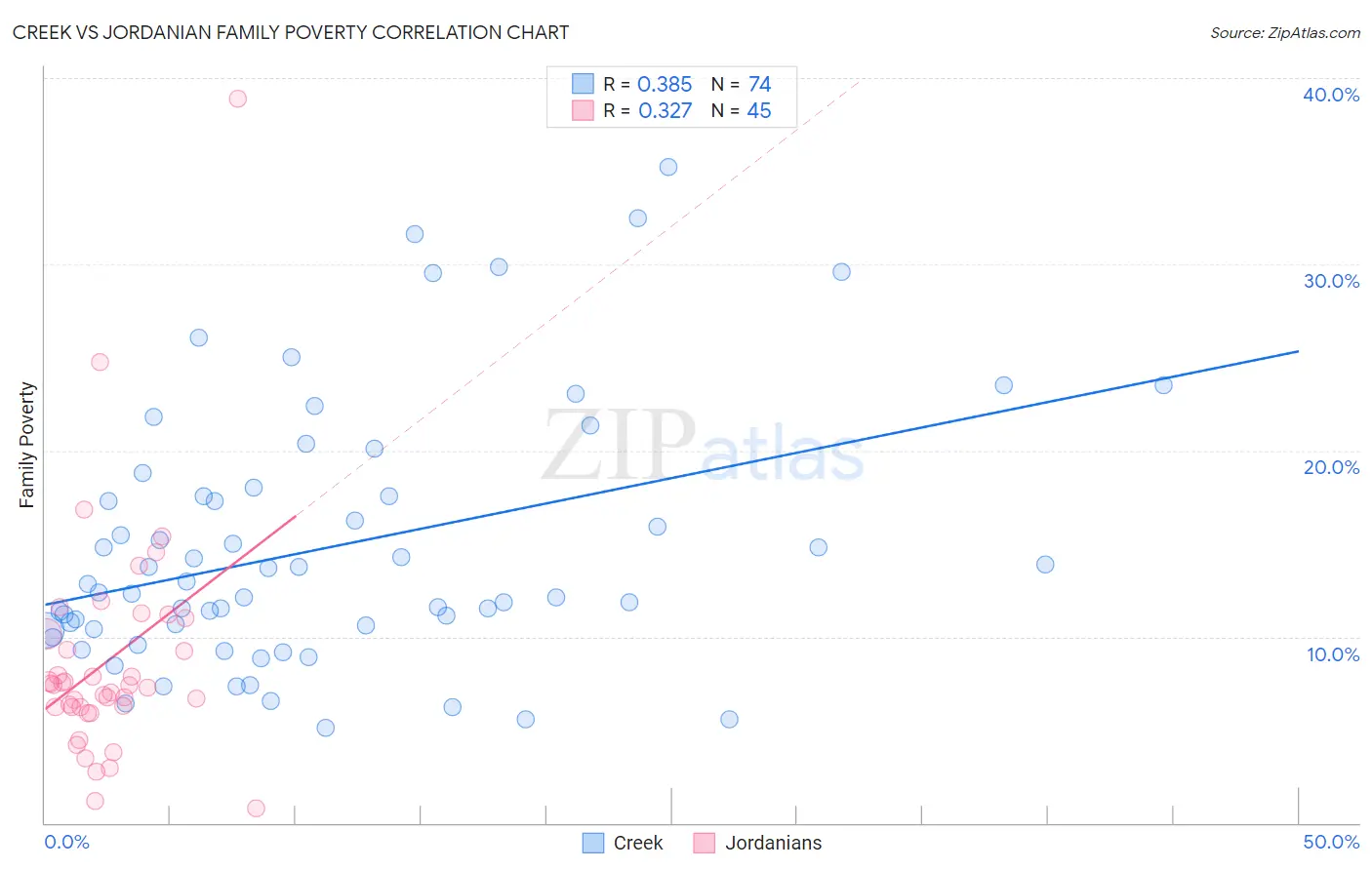 Creek vs Jordanian Family Poverty