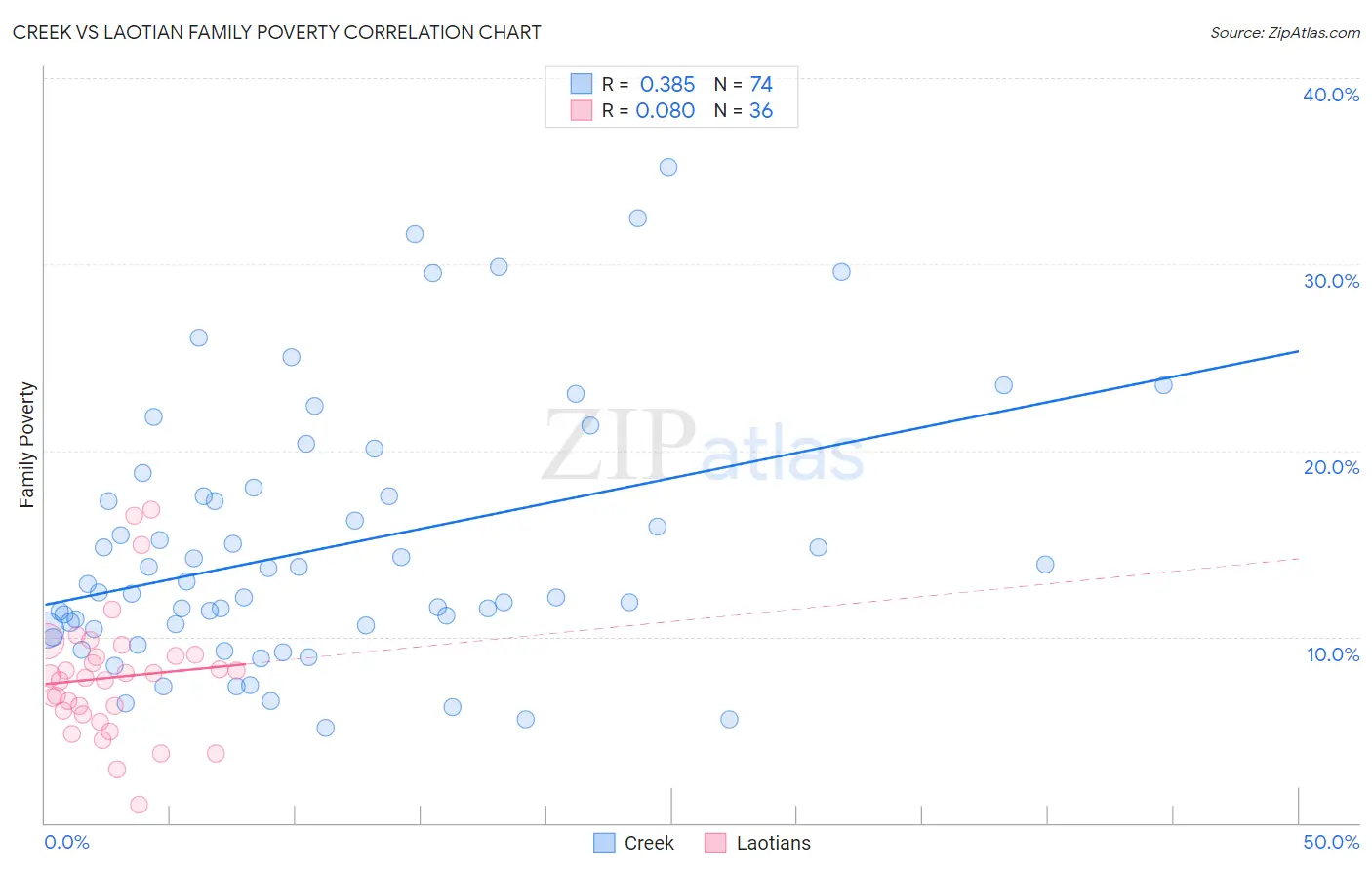 Creek vs Laotian Family Poverty