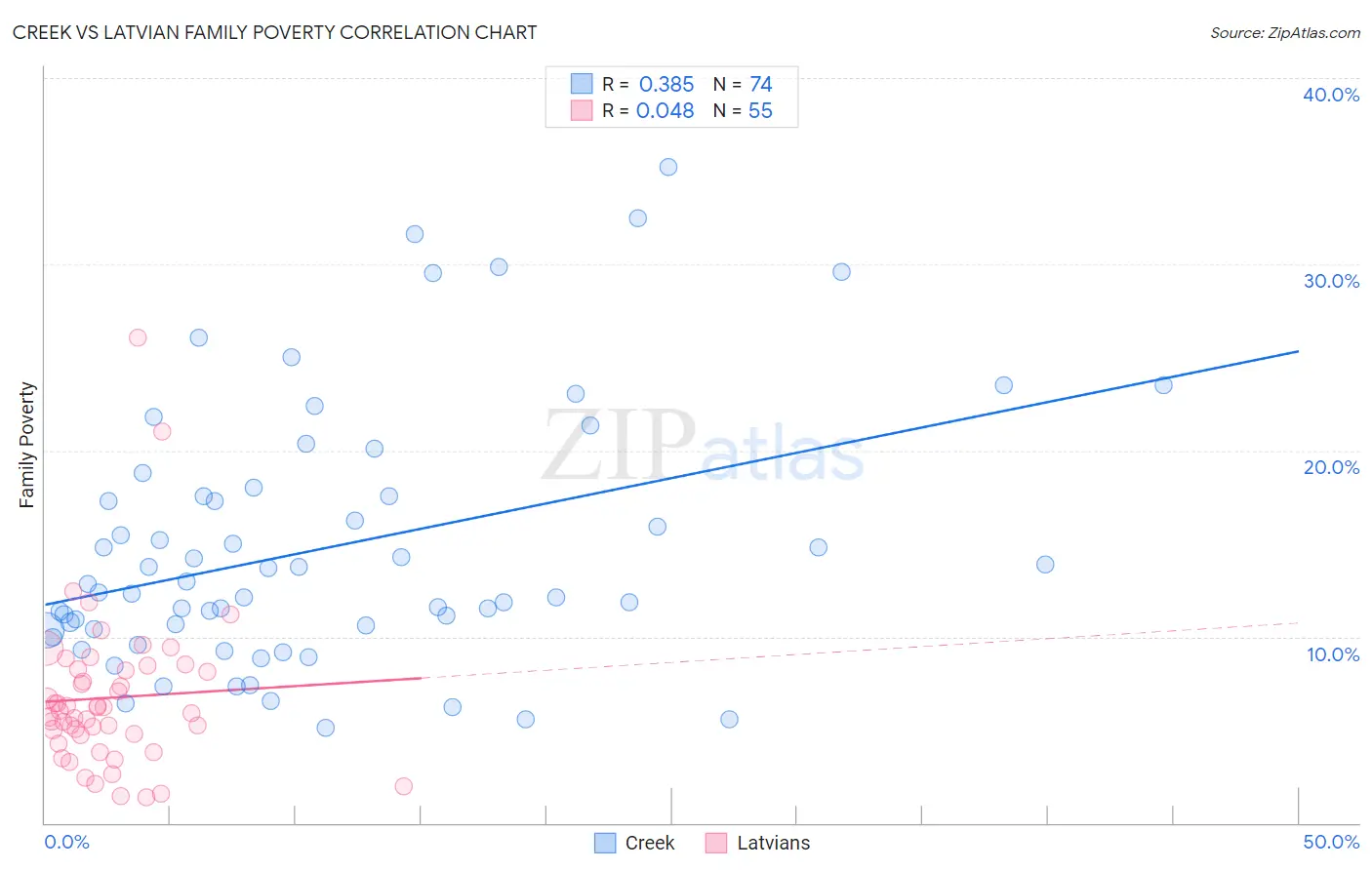 Creek vs Latvian Family Poverty
