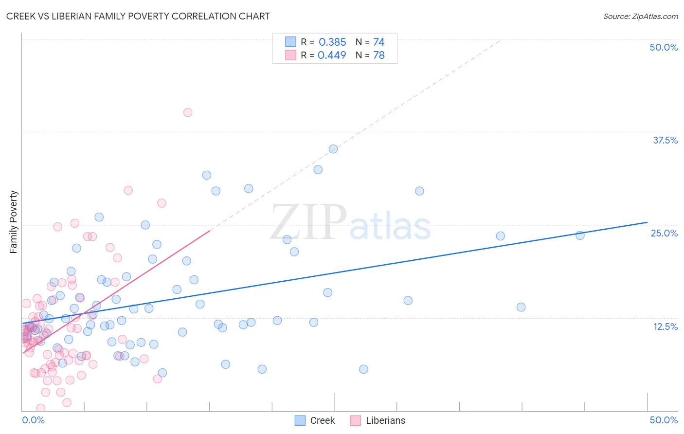 Creek vs Liberian Family Poverty