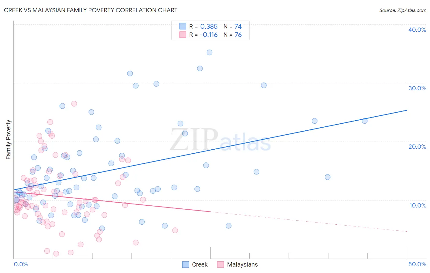 Creek vs Malaysian Family Poverty