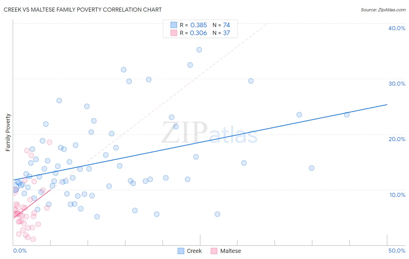 Creek vs Maltese Family Poverty