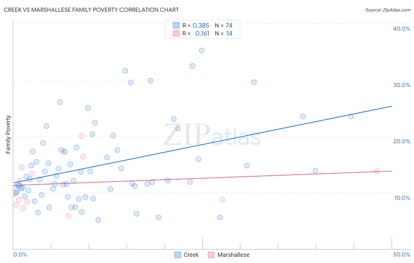 Creek vs Marshallese Family Poverty