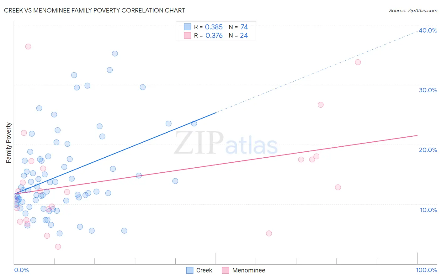 Creek vs Menominee Family Poverty