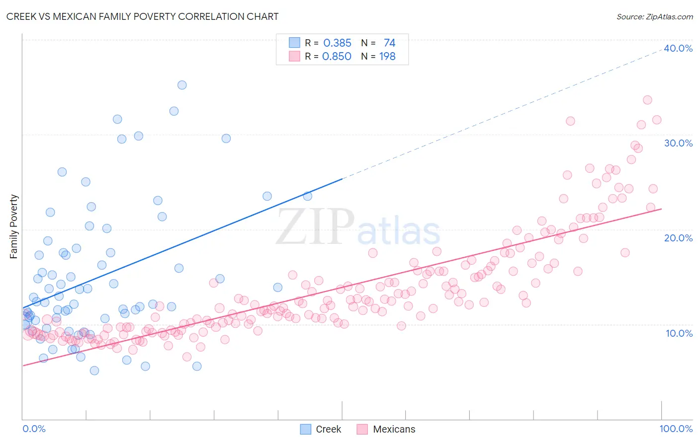Creek vs Mexican Family Poverty
