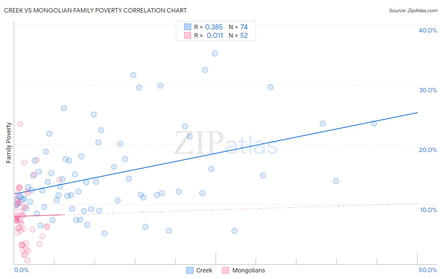 Creek vs Mongolian Family Poverty