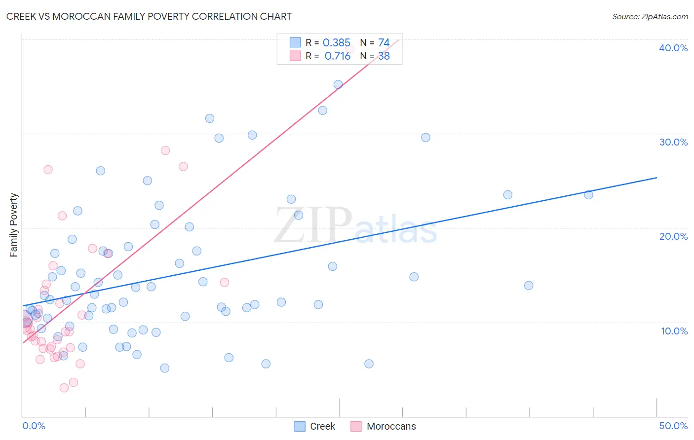Creek vs Moroccan Family Poverty