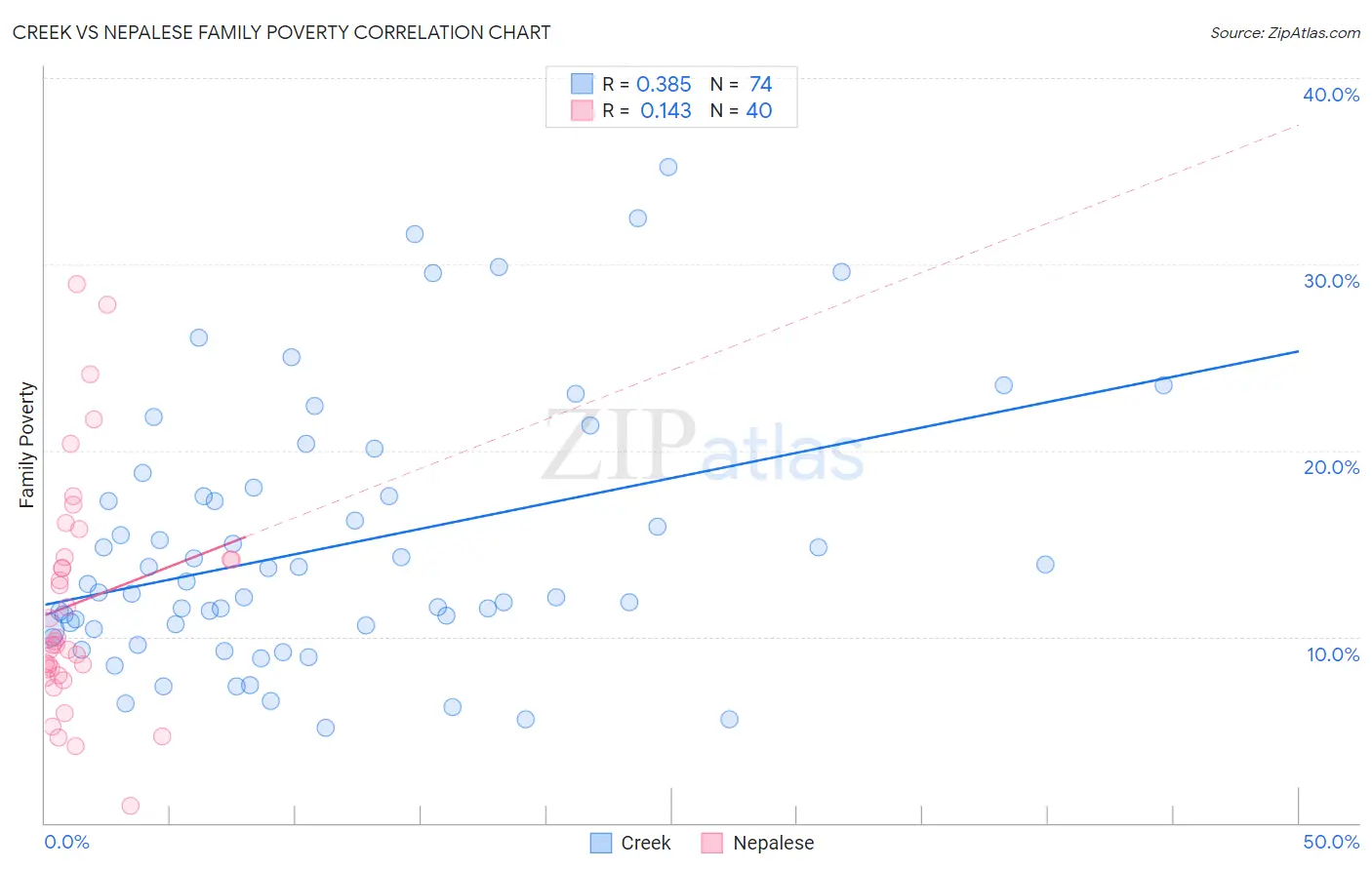 Creek vs Nepalese Family Poverty
