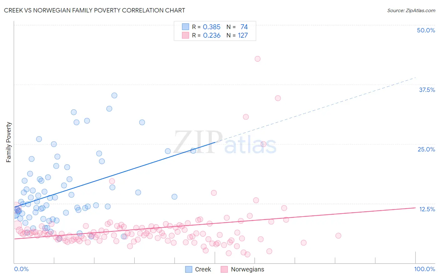 Creek vs Norwegian Family Poverty