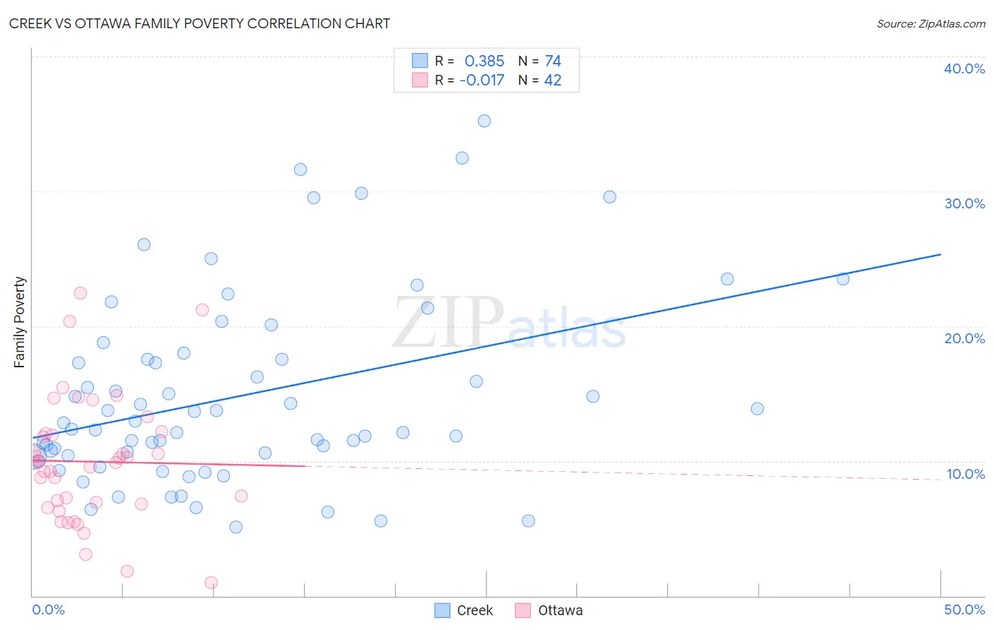 Creek vs Ottawa Family Poverty