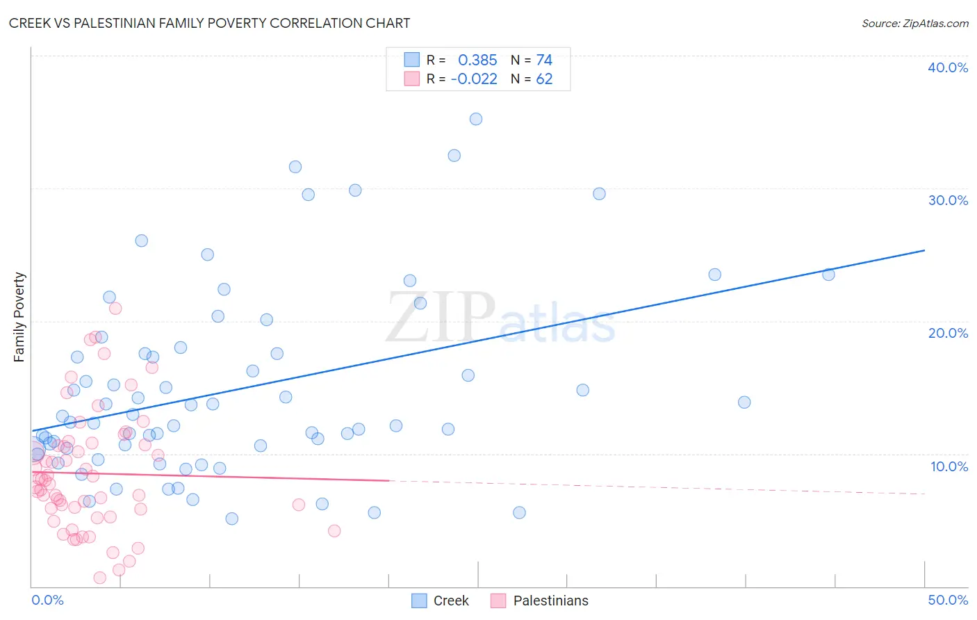 Creek vs Palestinian Family Poverty