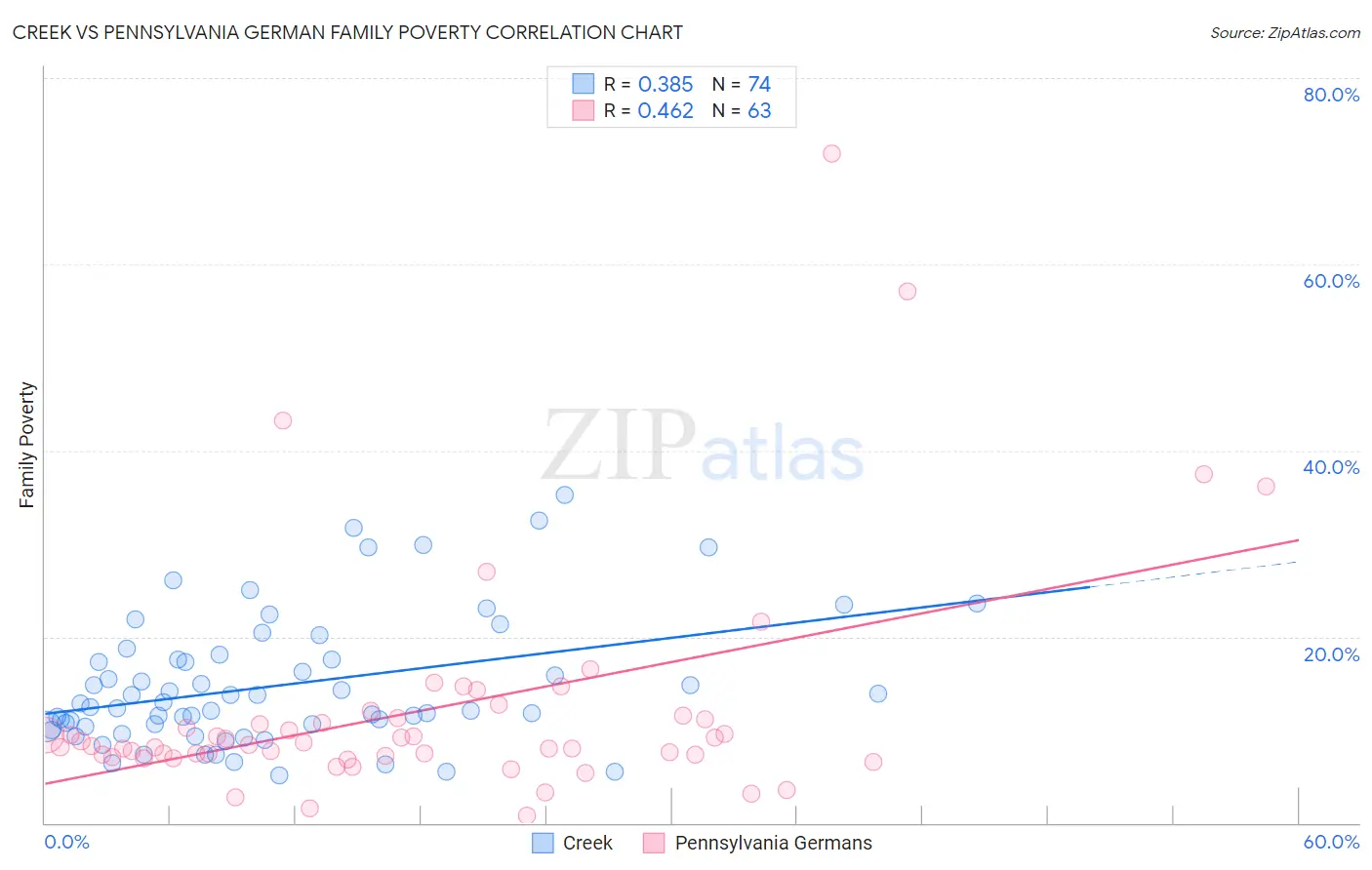 Creek vs Pennsylvania German Family Poverty