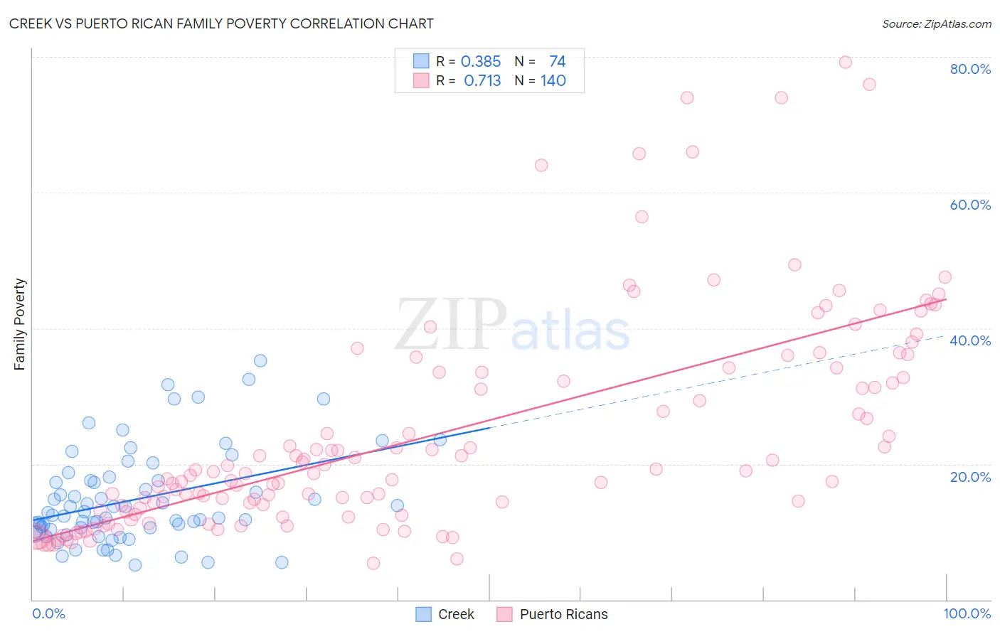 Creek vs Puerto Rican Family Poverty