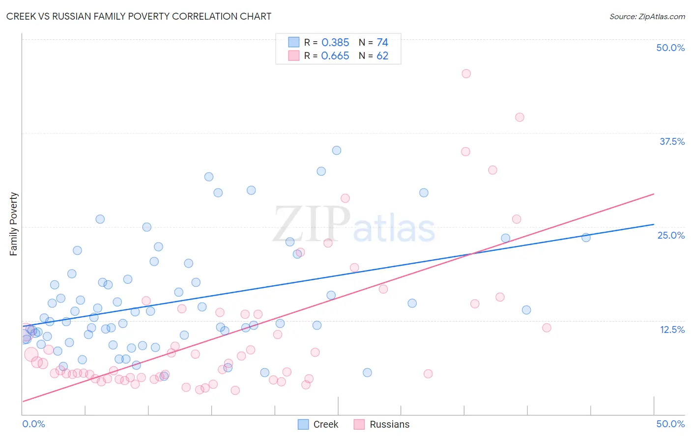 Creek vs Russian Family Poverty