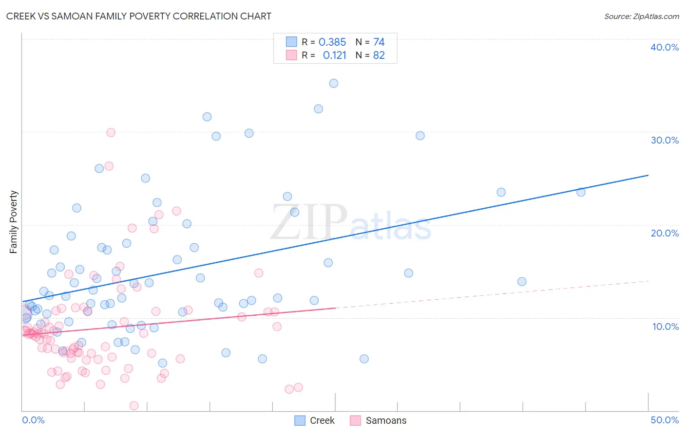Creek vs Samoan Family Poverty