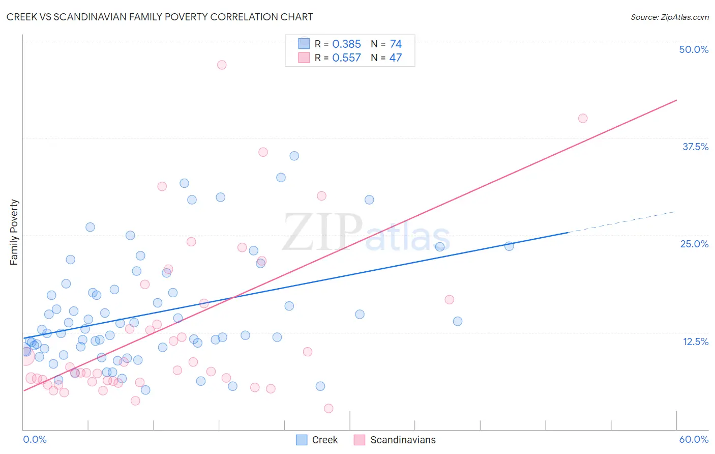 Creek vs Scandinavian Family Poverty