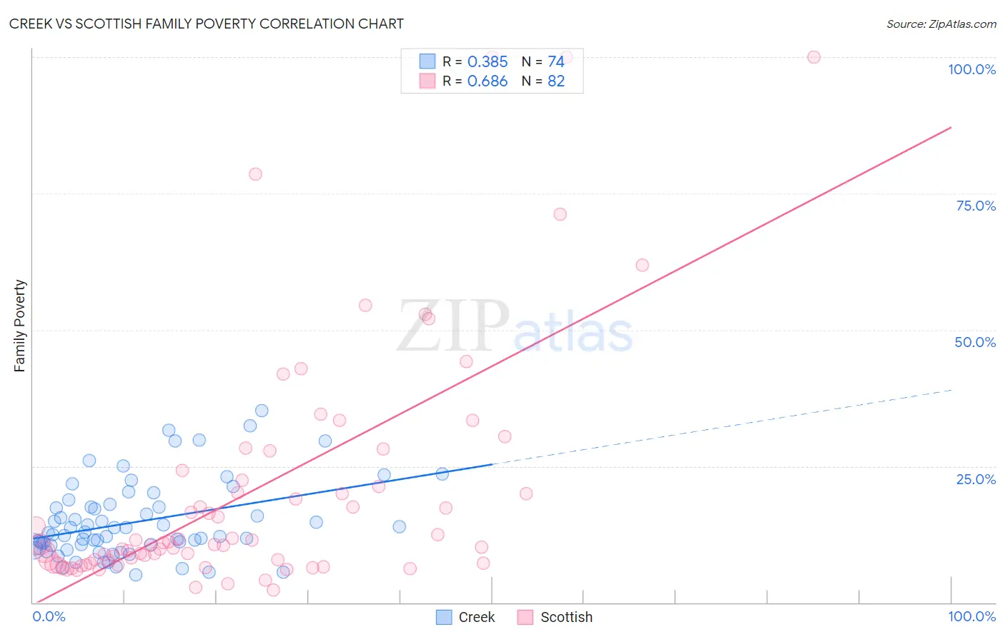 Creek vs Scottish Family Poverty