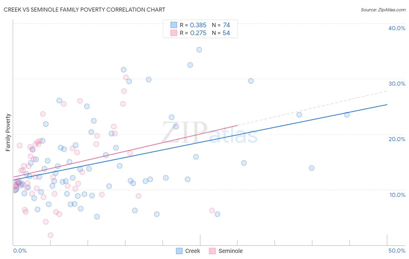 Creek vs Seminole Family Poverty