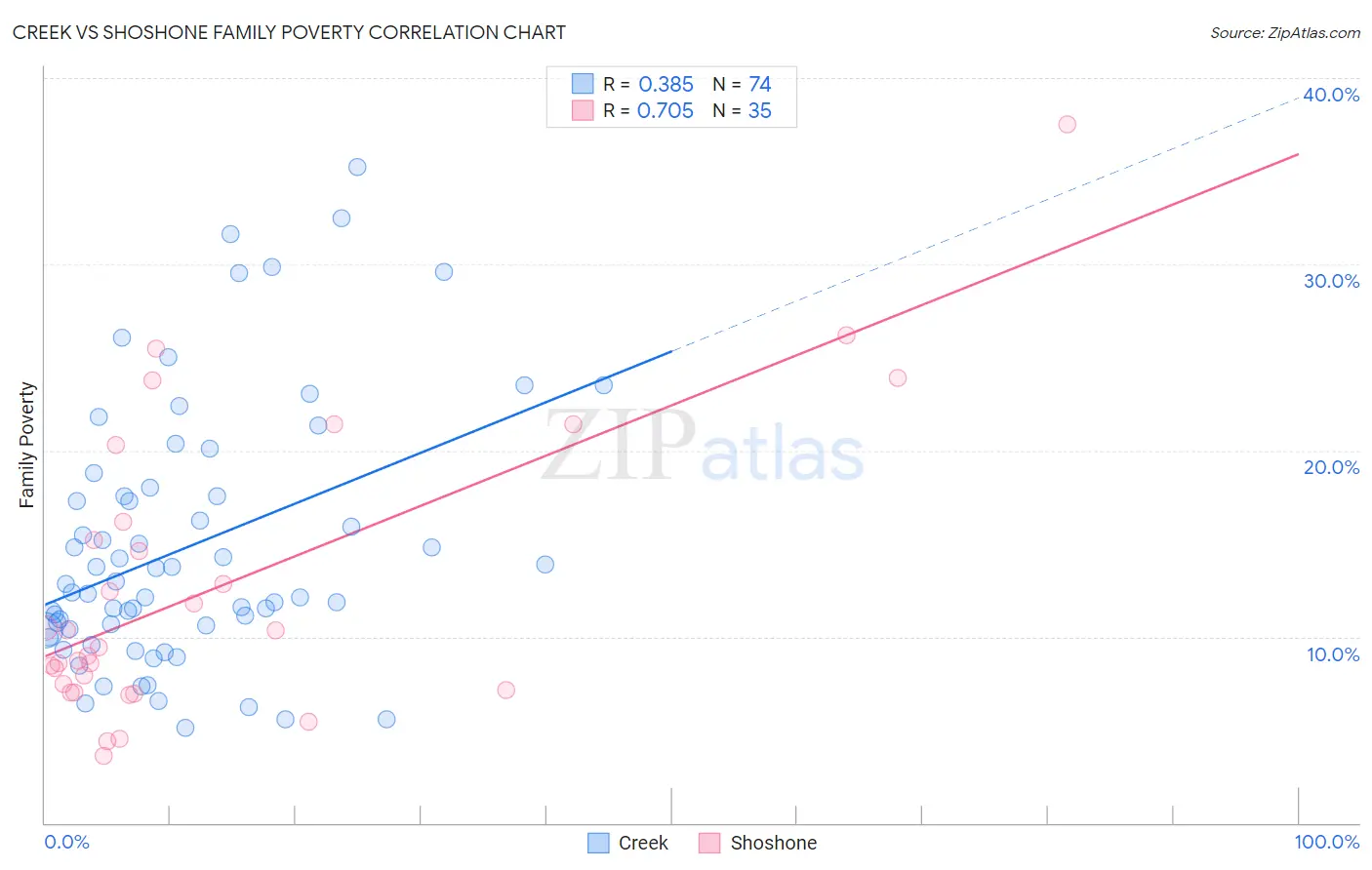 Creek vs Shoshone Family Poverty