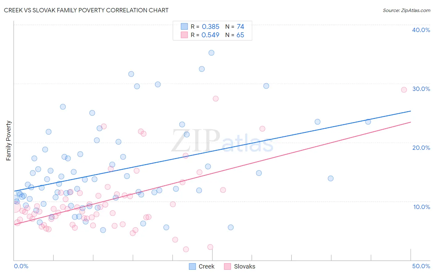 Creek vs Slovak Family Poverty