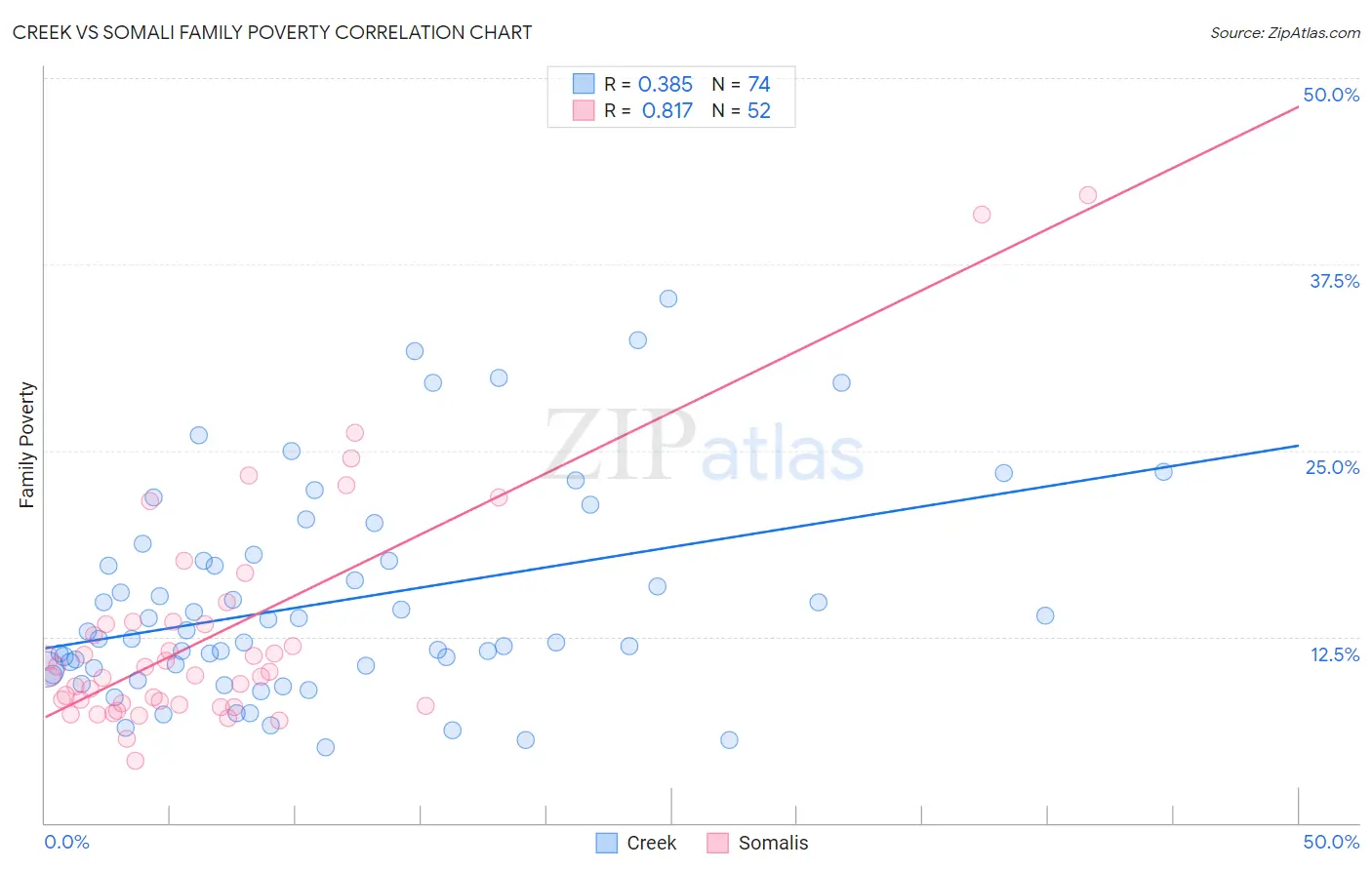 Creek vs Somali Family Poverty