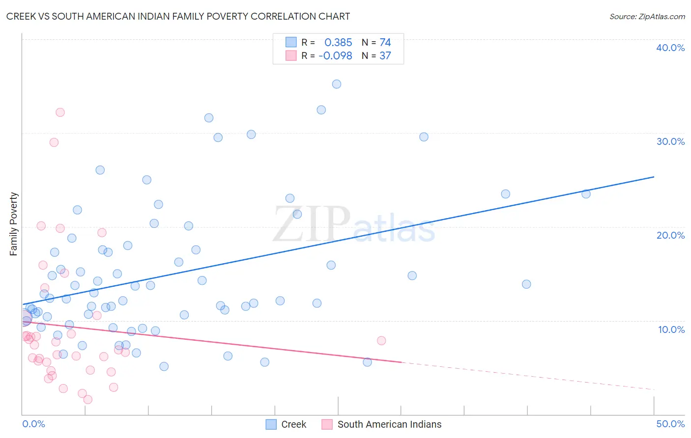 Creek vs South American Indian Family Poverty