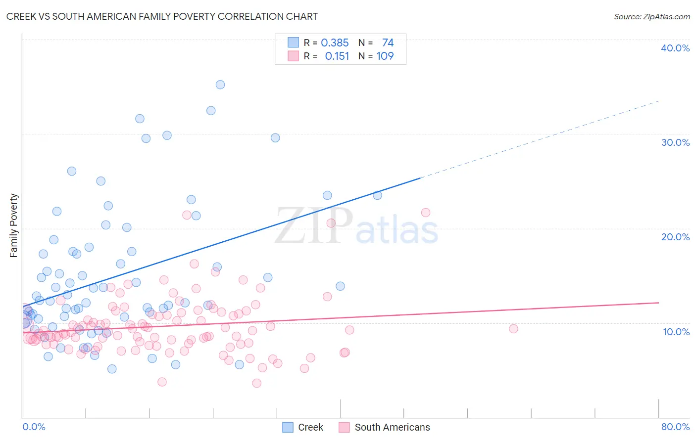 Creek vs South American Family Poverty