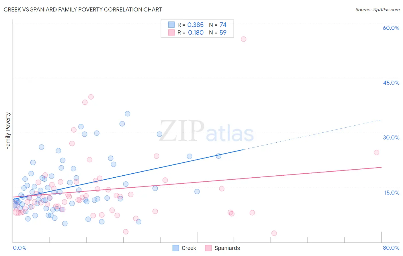 Creek vs Spaniard Family Poverty