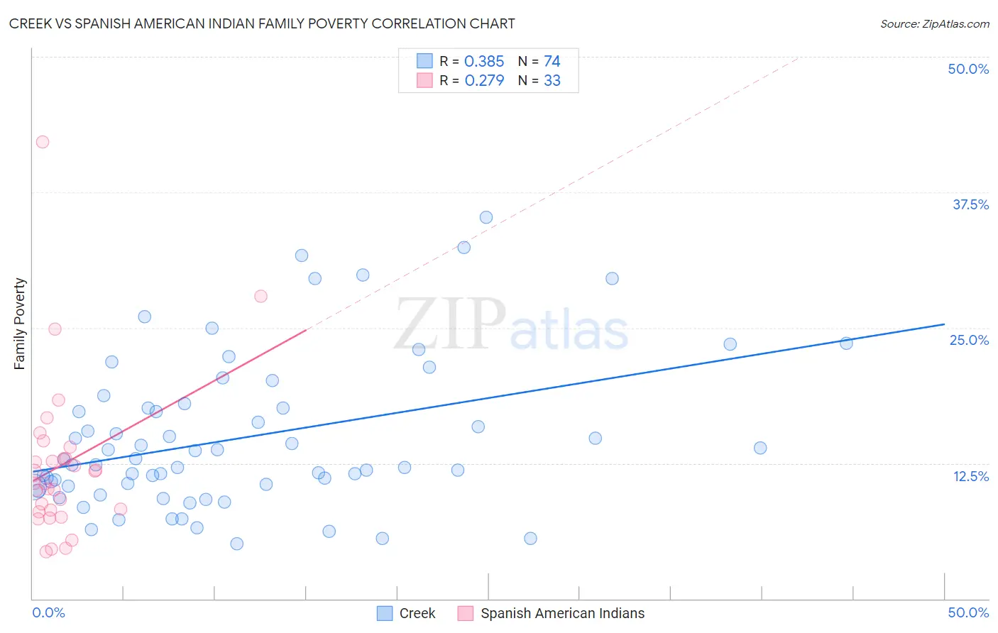 Creek vs Spanish American Indian Family Poverty