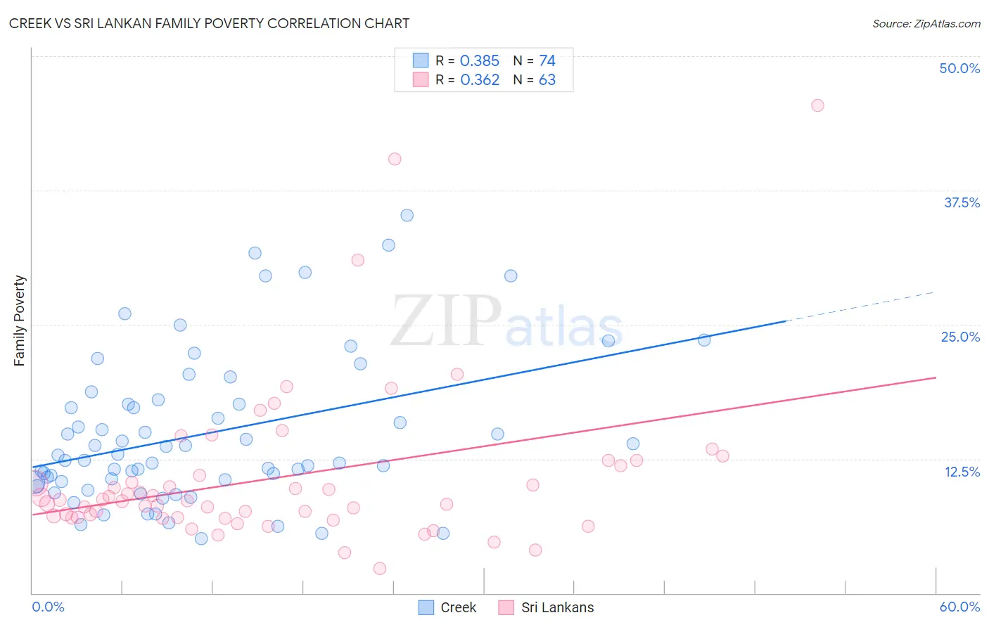 Creek vs Sri Lankan Family Poverty