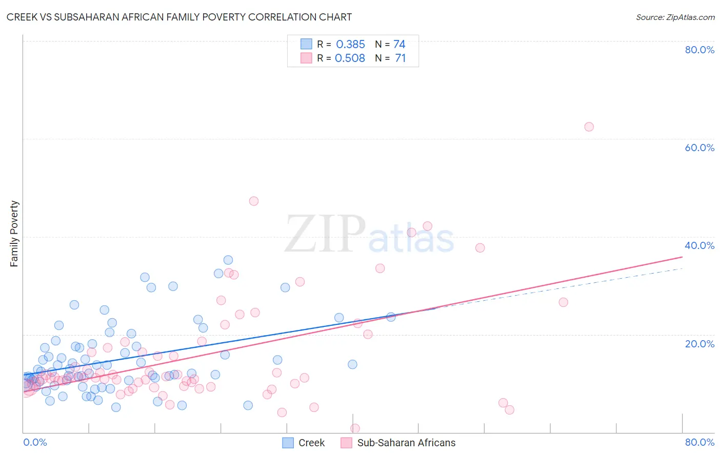 Creek vs Subsaharan African Family Poverty