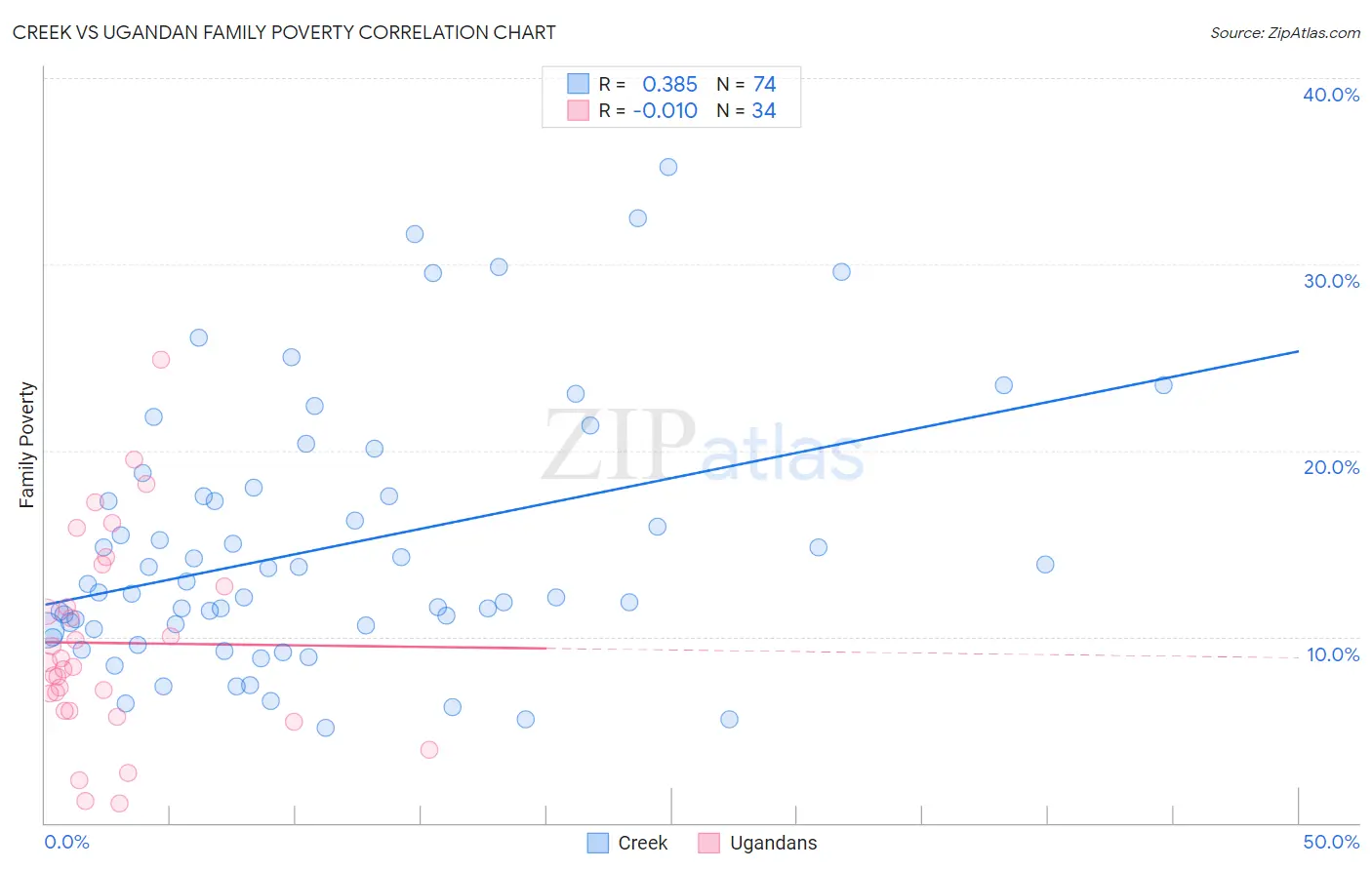 Creek vs Ugandan Family Poverty