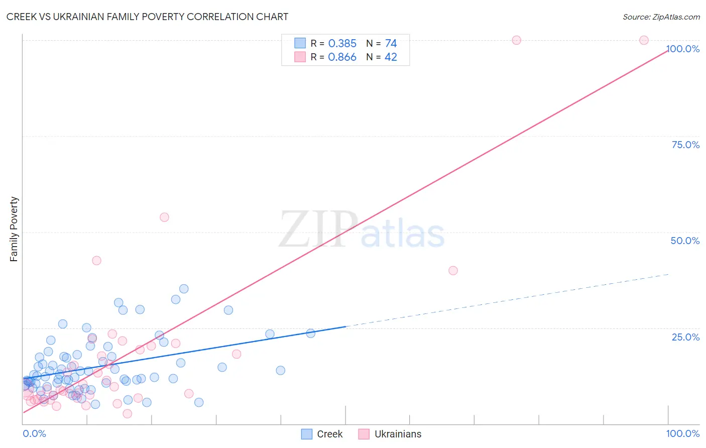 Creek vs Ukrainian Family Poverty