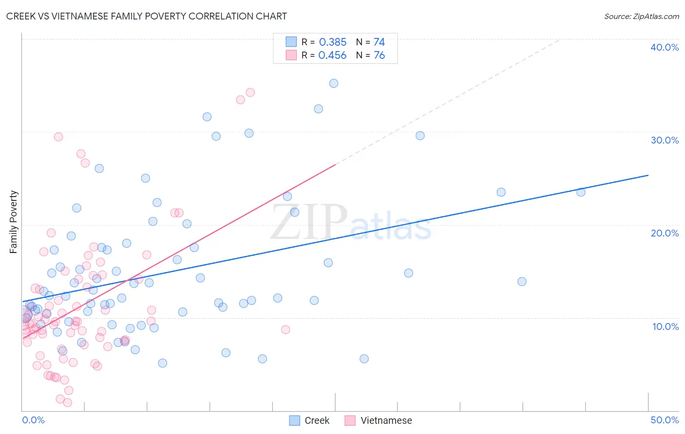 Creek vs Vietnamese Family Poverty