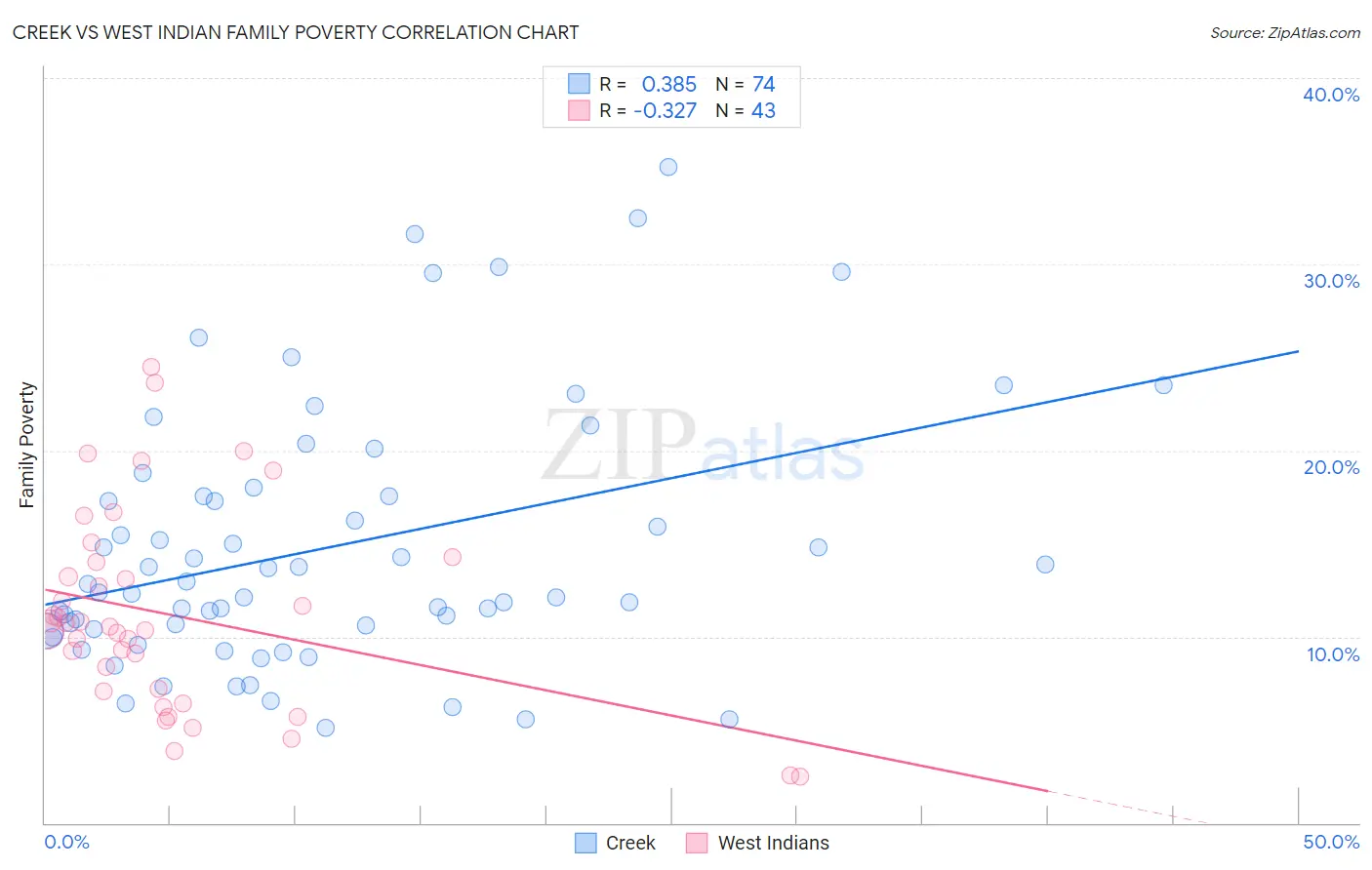 Creek vs West Indian Family Poverty