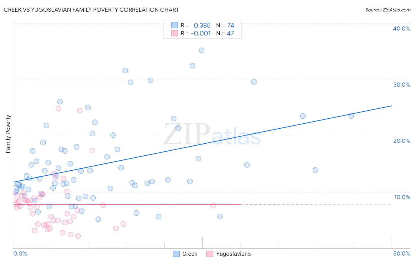 Creek vs Yugoslavian Family Poverty