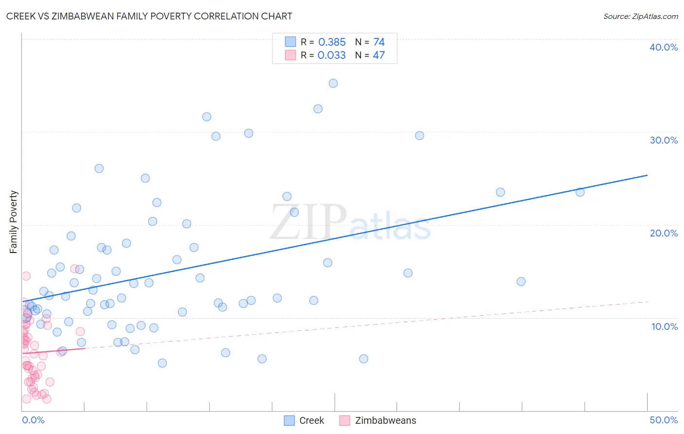 Creek vs Zimbabwean Family Poverty