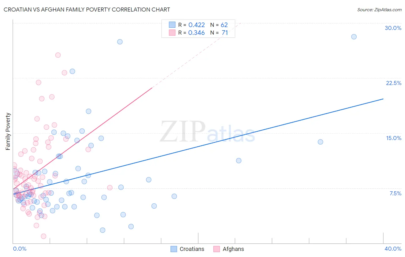 Croatian vs Afghan Family Poverty