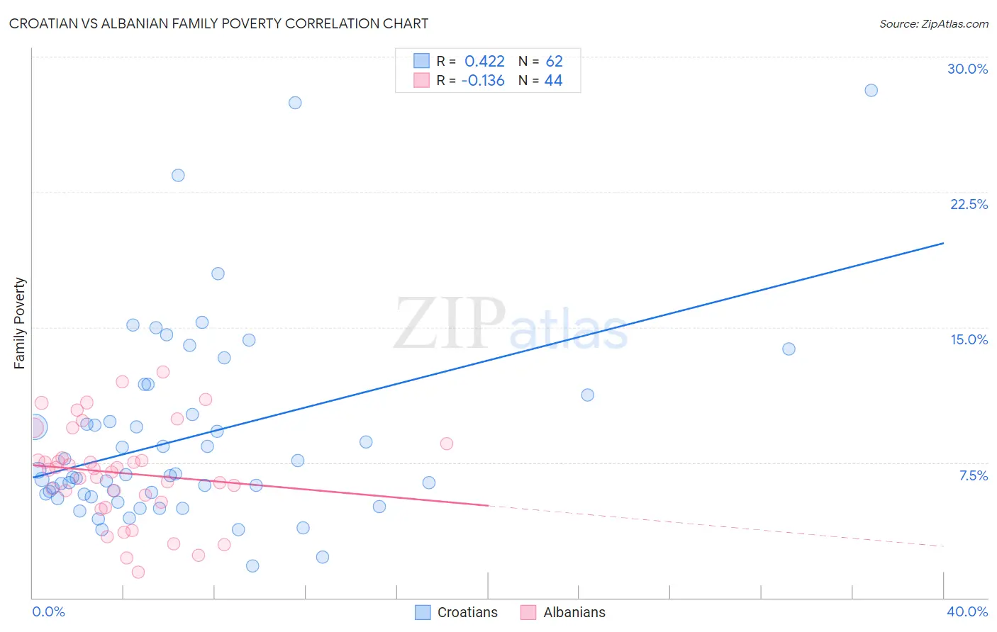Croatian vs Albanian Family Poverty