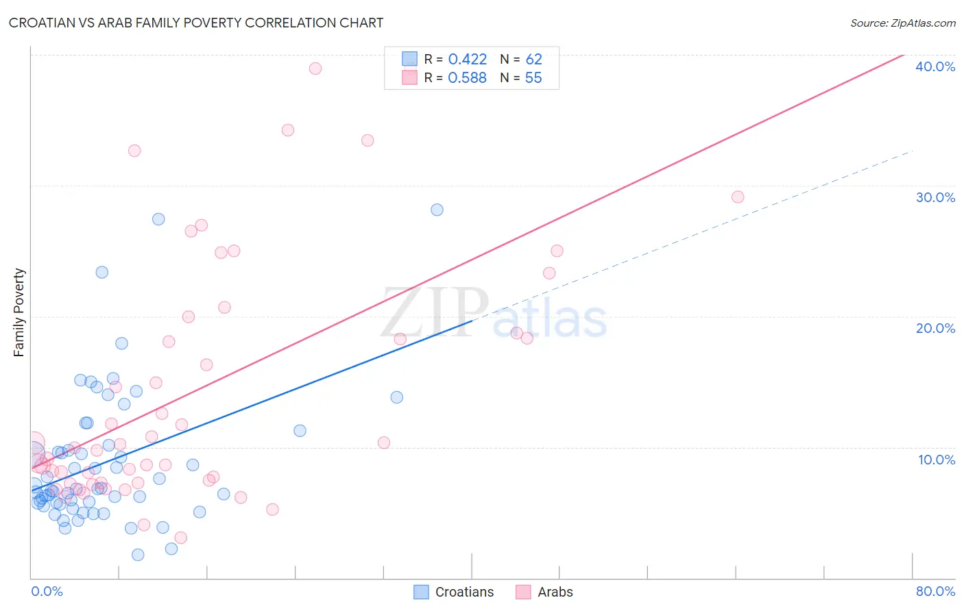 Croatian vs Arab Family Poverty