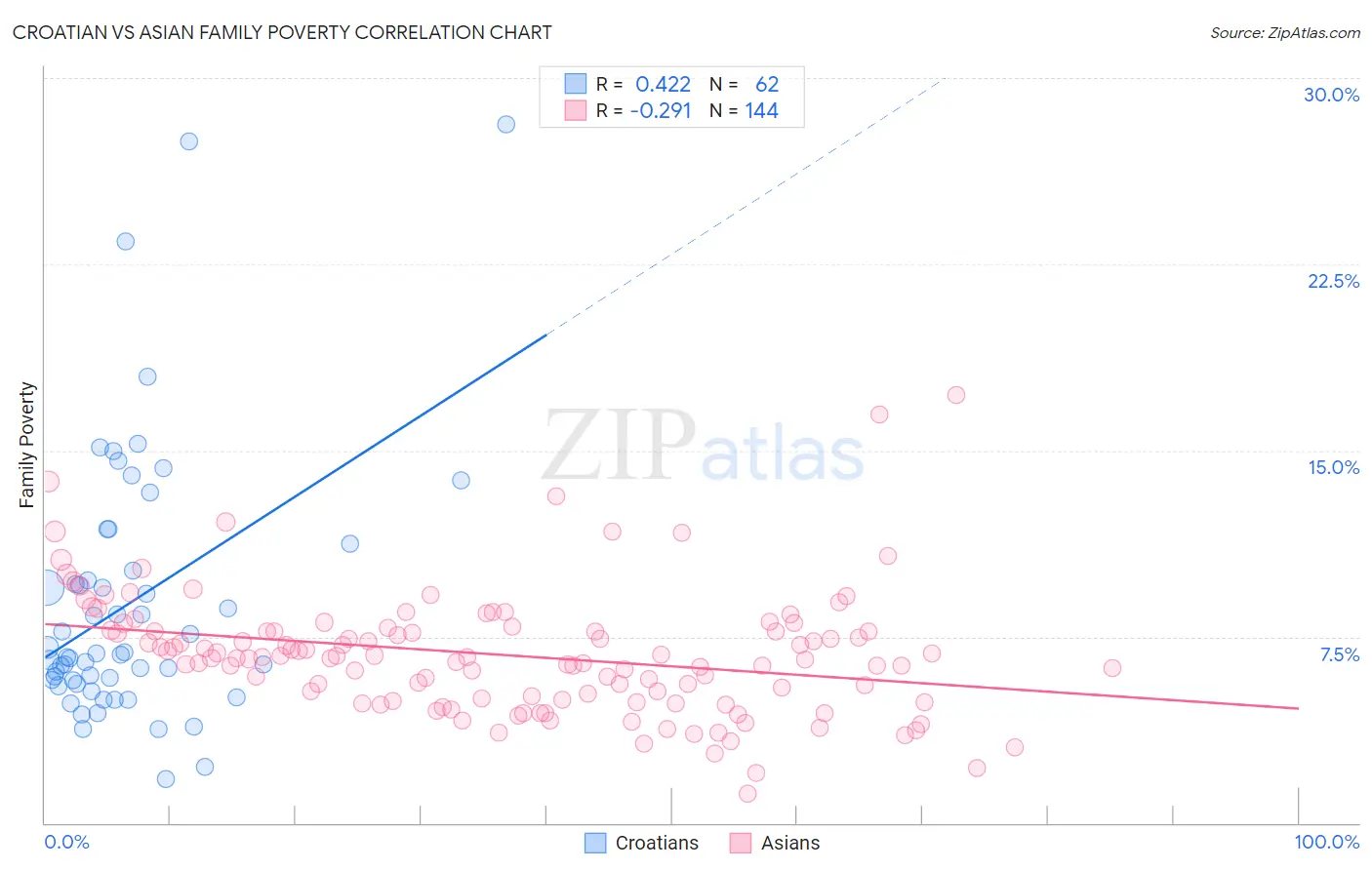 Croatian vs Asian Family Poverty