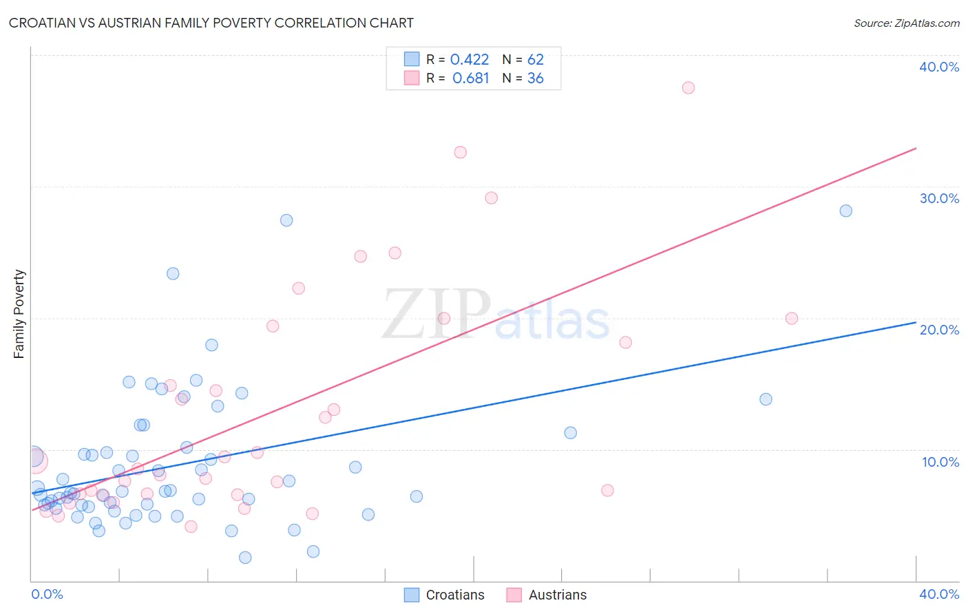 Croatian vs Austrian Family Poverty